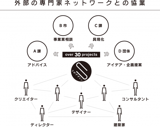 「さがデザイン」の仕組み