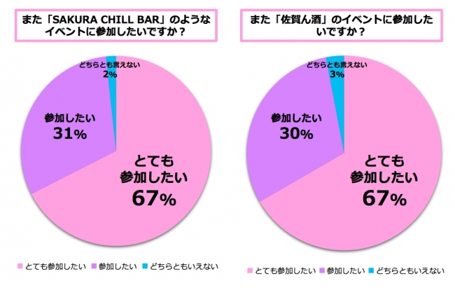 約200名の来場者アンケート結果は98％と驚異のリピート意向