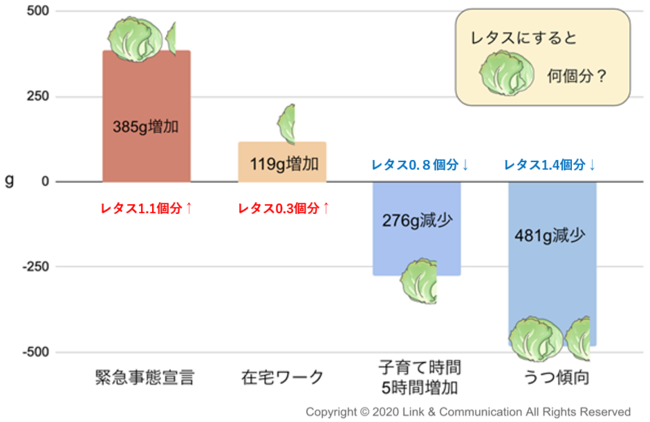 図2：生活様式の変化と野菜摂取量の関係(1ヶ月あたりに換算)　n = 5,929名