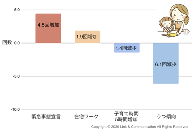 図1：生活様式の変化と自炊頻度の関係(1ヶ月あたりに換算)　n = 5,929名