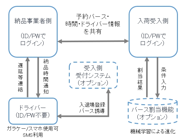 MOVO納品車両・納品バース情報管理ソリューションの概要