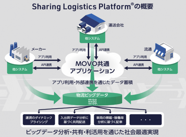 Sharing Logistics Platform®概要