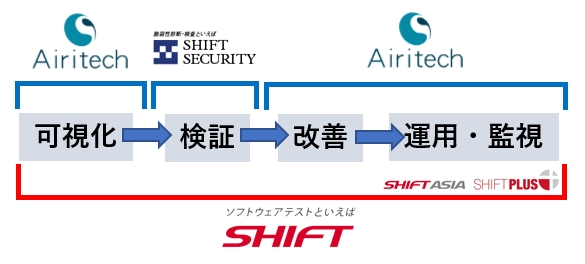 『システム性能改善サービス』の提供範囲