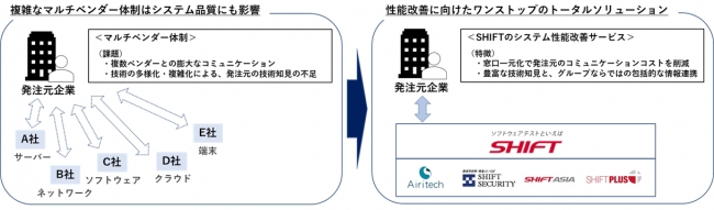 マルチベンダー体制による課題の改善イメージ