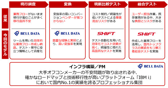 従来のマイグレーション業務との違い