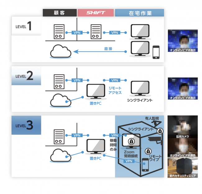 図2　在宅勤務におけるセキュリティ体制