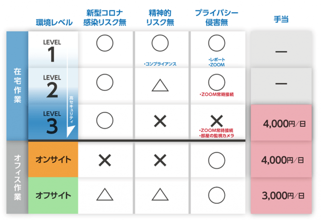 図1　国内最大級「危険手当」の導入