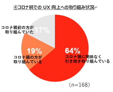 コロナ禍でのUX向上への取り組み状況