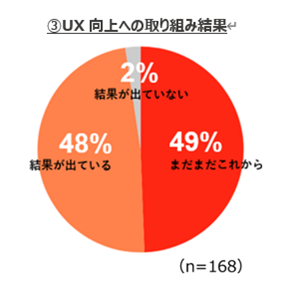 UX向上への取り組み結果