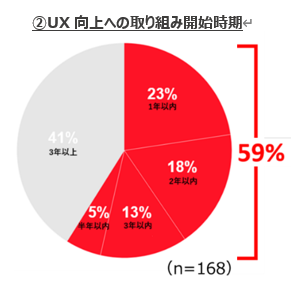 UX向上への取り組み開始時期