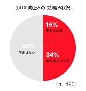 UX向上への取り組み状況