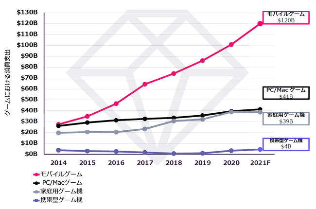 出典：App Annie Japan「IDC2021年最新版出典ゲーム市場動向レポート」