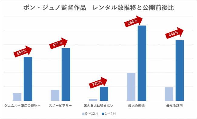 （TSUTAYA調べ／期間：2019年9月1日～2020年4月30日）