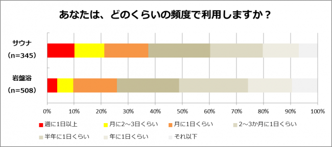 あなたは、どのくらいの頻度で利用しますか？