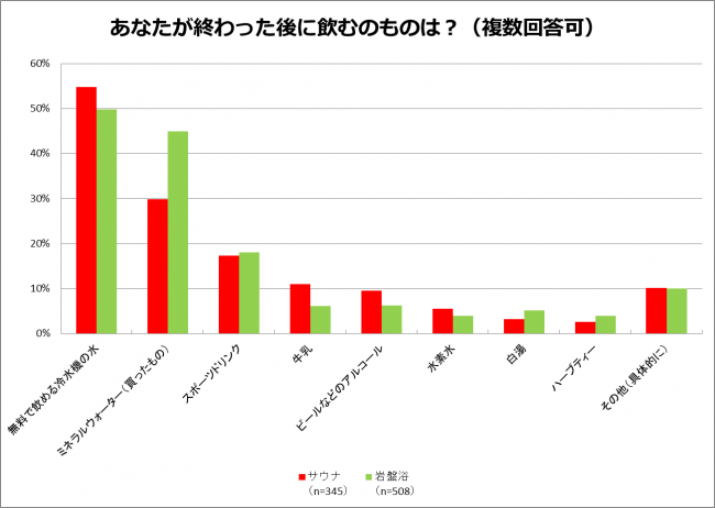 あなたが終わった後に飲むものは？