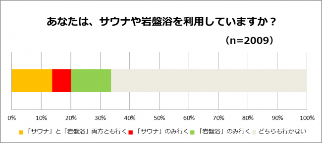 あなたは、サウナや岩盤浴を利用していますか？