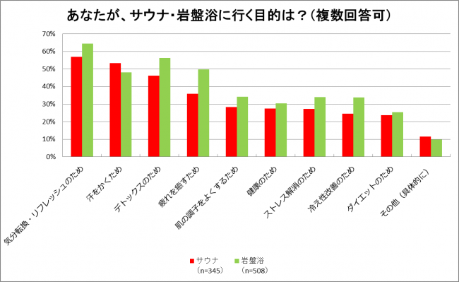 あなたが、サウナ・岩盤浴に行く目的は？