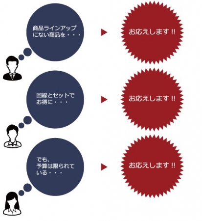 わがままショッピング概念図