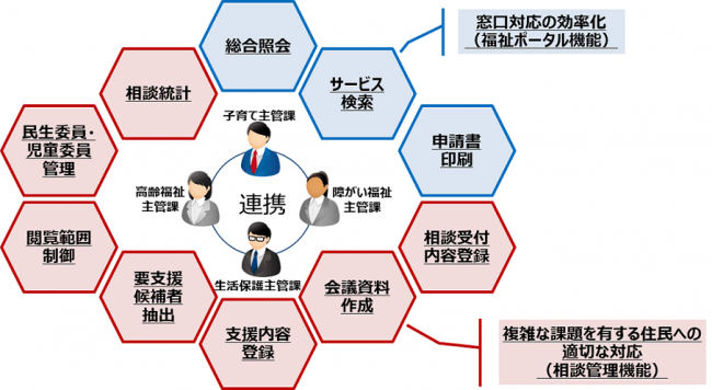 ＴＡＳＫクラウド福祉相談支援システム　概要