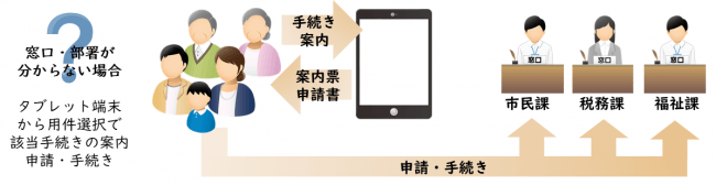 手続き案内・申請書作成支援の流れ（イメージ）