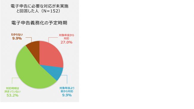 電子申告義務化の予定時期