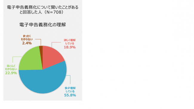 電子申告義務化の理解