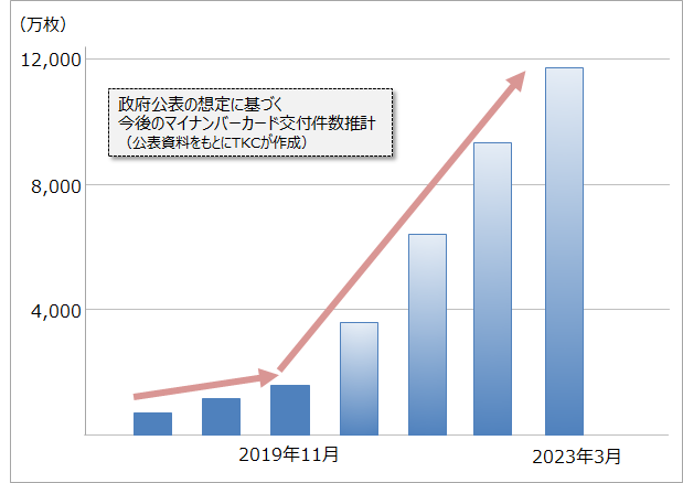 今後のマイナンバーカード交付枚数推計（公表資料をもとにTKCが作成）