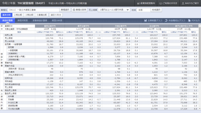 令和２年版ＴＫＣ経営指標（ＢＡＳＴ）の画面