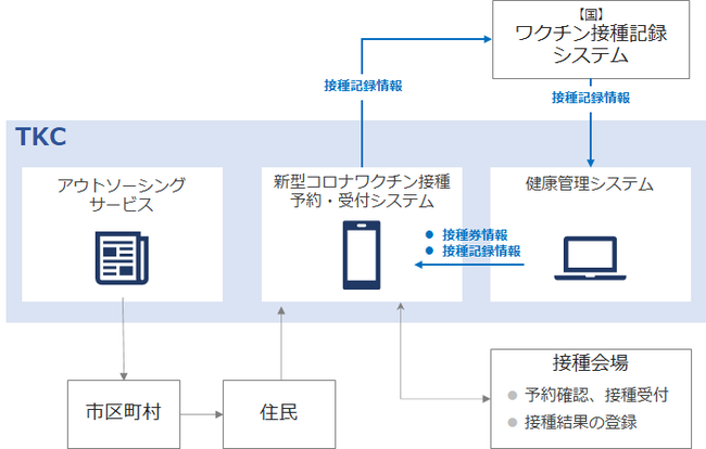 ワクチン接種事業の支援イメージ