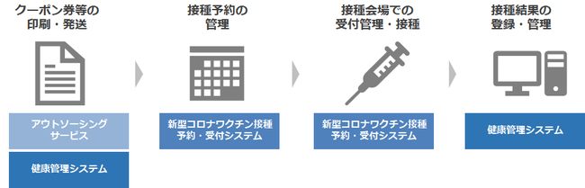 ワクチン接種事業の支援範囲