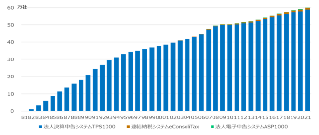 〈TKC法人決算申告システムの利用による処理社数の推移〉