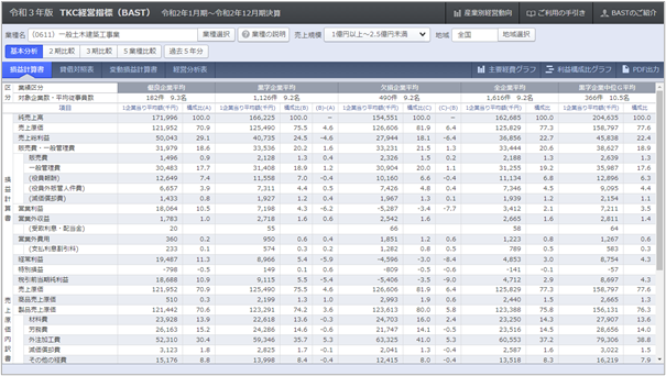 令和３年版ＴＫＣ経営指標（ＢＡＳＴ）の画面