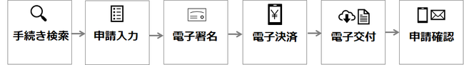 オンライン上での行政手続きの流れ