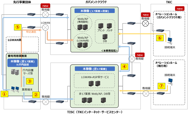 ガバメントクラウド移行後の期間業務システムの構成イメージ