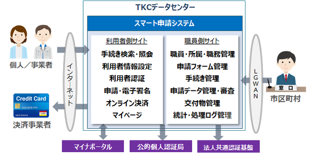 「ＴＡＳＫクラウド スマート申請システム」イメージ