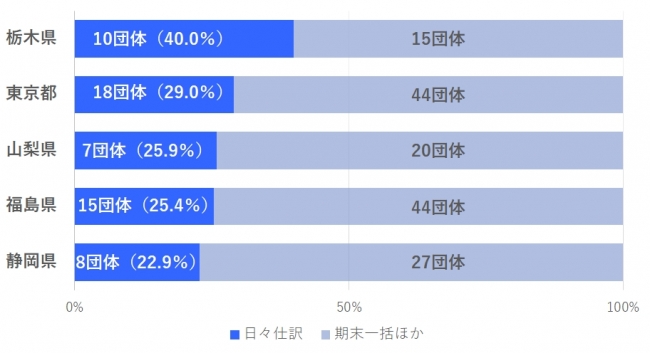 日々仕訳導入割合の高い都道府県ベスト５：「統一的な基準による財務書類の整備予定等調査」をもとに作成