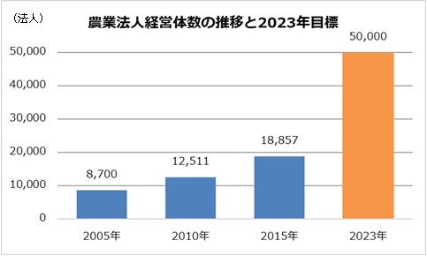 出典：「2015年農業センサス」（農林水産省）に一部追加