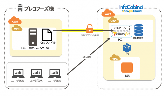 InfoCabina Yellowfin Cloud 構成図