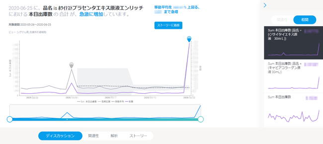 出庫数の急激な変化を検出した際のシグナル