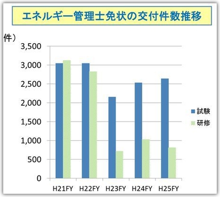 エネルギー管理士免状の交付件数の累計：66,000件