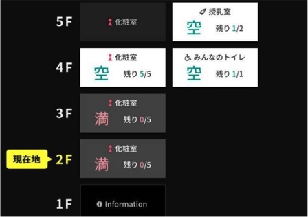 トイレの空き状況をリアルタイムで反映するデジタルサイネージ。混雑時以外は、店内イベント等の広告を配信します。※画像はイメージです