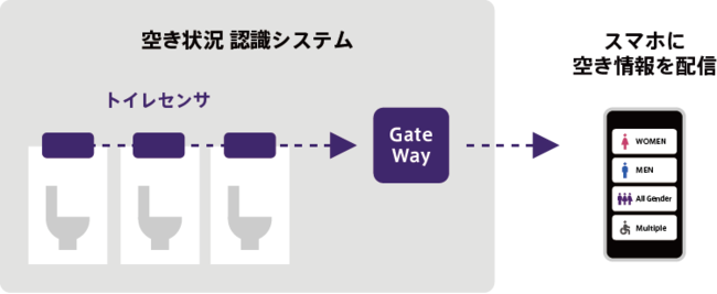 （画像）トイレの空き状況可視化の仕組みイメージ