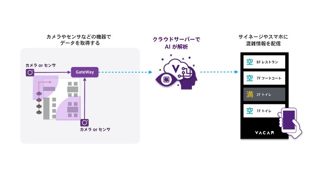 図：VACANでの情報検知、配信の仕組み