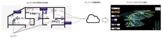 空き状況可視化の仕組み（トイレの場合）と表示画面のイメージ