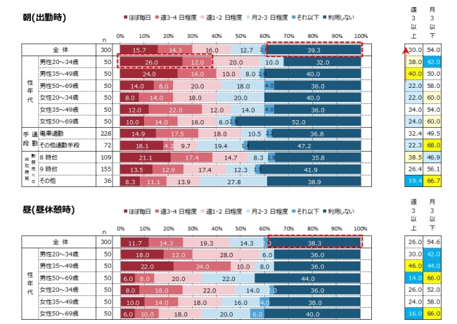 利用頻度