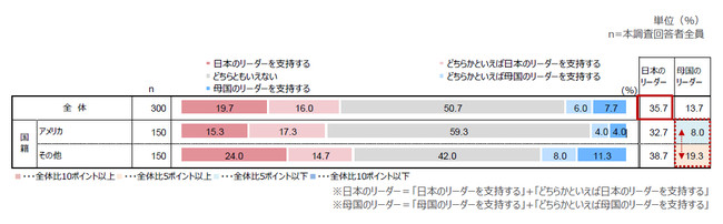 日本と母国どちらの政治リーダーを支持するのか