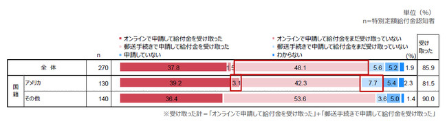 給付金申請状況