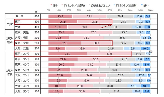 自炊料理の好意度