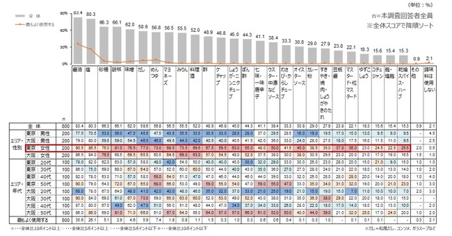 普段よく使用する調味料