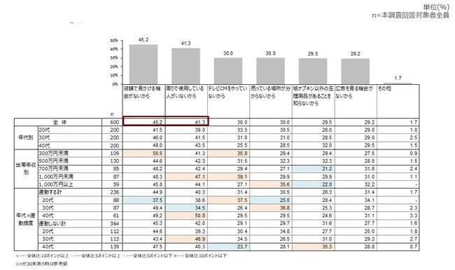 布ナプキンの認知度が低い理由